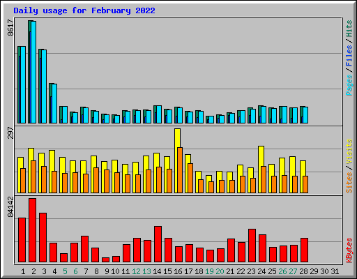 Daily usage for February 2022