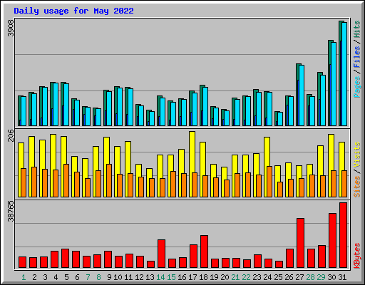 Daily usage for May 2022