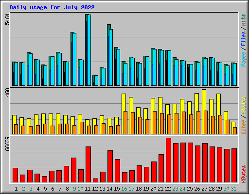 Daily usage for July 2022