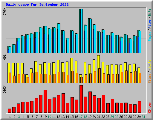 Daily usage for September 2022