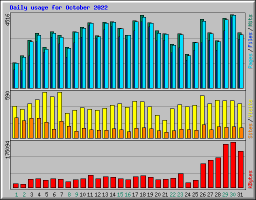 Daily usage for October 2022