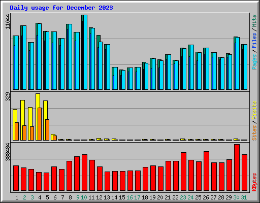 Daily usage for December 2023