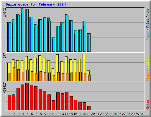 Daily usage for February 2024
