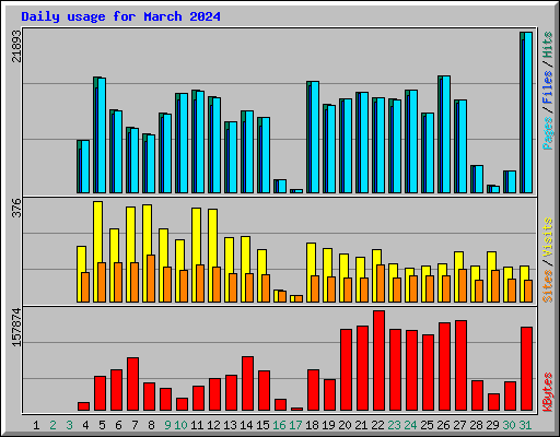 Daily usage for March 2024