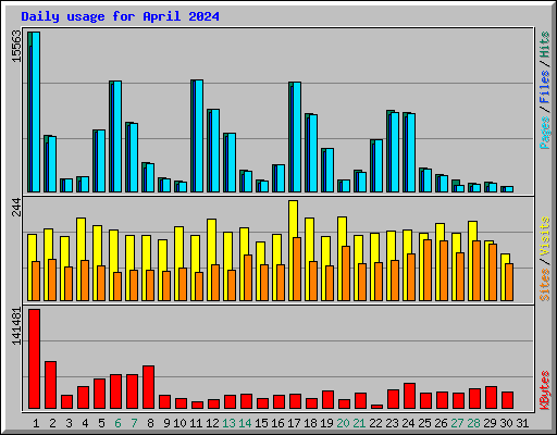 Daily usage for April 2024