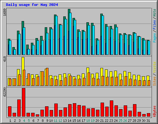 Daily usage for May 2024