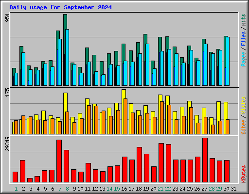 Daily usage for September 2024