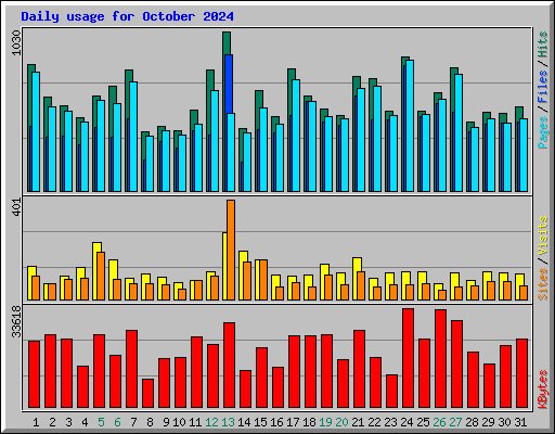 Daily usage for October 2024
