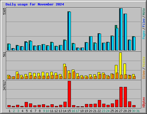 Daily usage for November 2024
