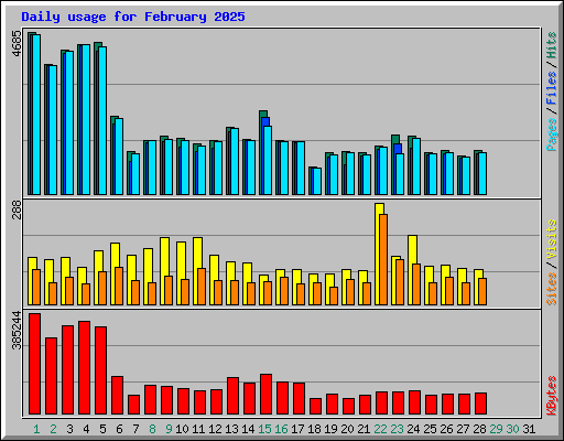 Daily usage for February 2025