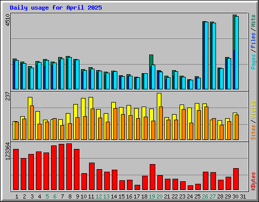 Daily usage for April 2025