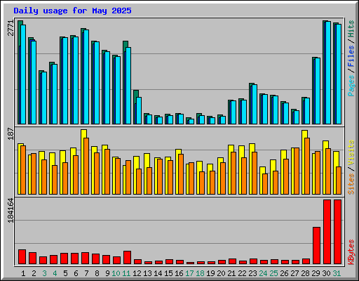 Daily usage for May 2025
