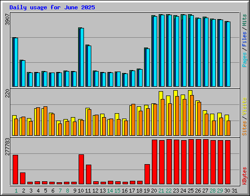 Daily usage for June 2025