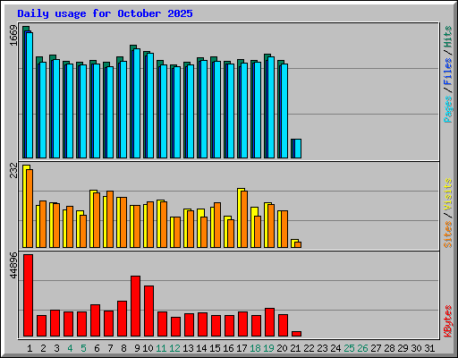 Daily usage for October 2025