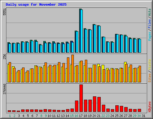 Daily usage for November 2025