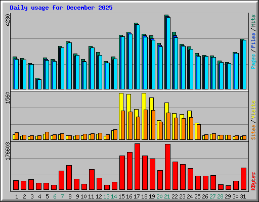 Daily usage for December 2025