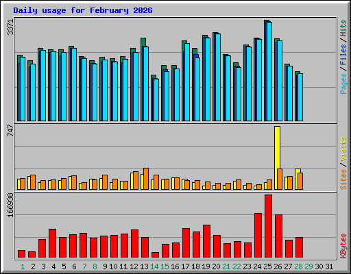 Daily usage for February 2026
