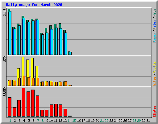 Daily usage for March 2026