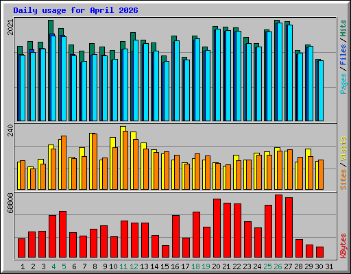 Daily usage for April 2026