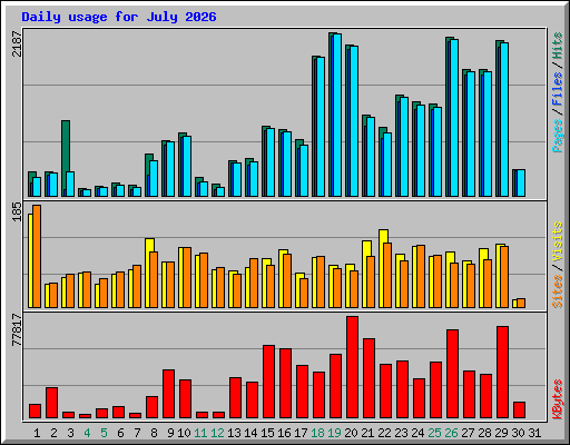 Daily usage for July 2026
