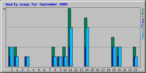 Hourly usage for September 2009