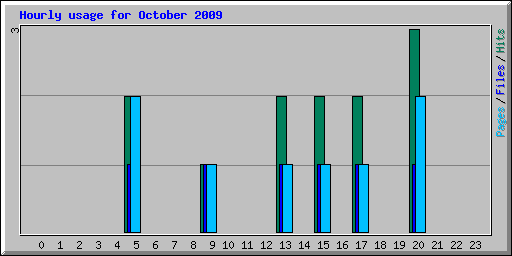 Hourly usage for October 2009