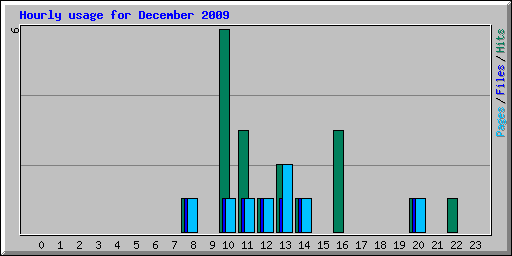 Hourly usage for December 2009