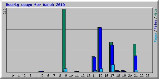 Hourly usage for March 2010