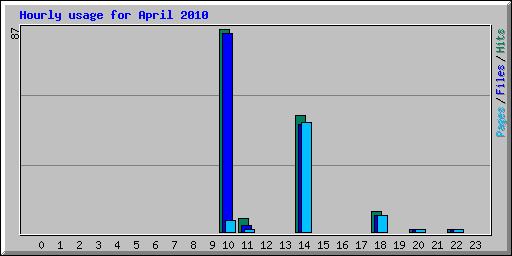 Hourly usage for April 2010