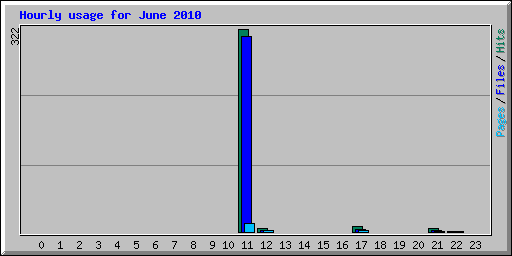 Hourly usage for June 2010