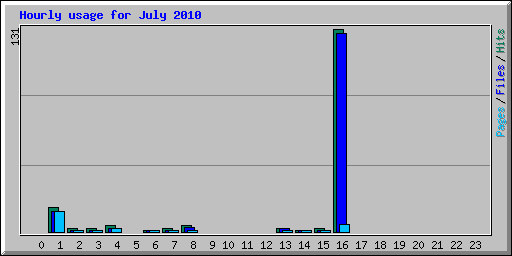 Hourly usage for July 2010