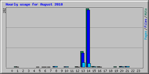 Hourly usage for August 2010