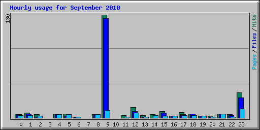 Hourly usage for September 2010