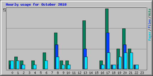 Hourly usage for October 2010