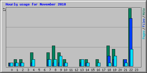 Hourly usage for November 2010