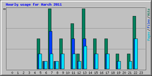 Hourly usage for March 2011