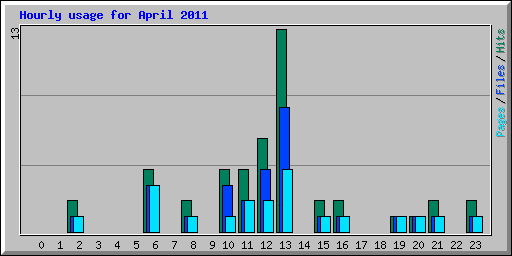 Hourly usage for April 2011