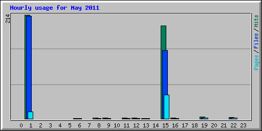 Hourly usage for May 2011