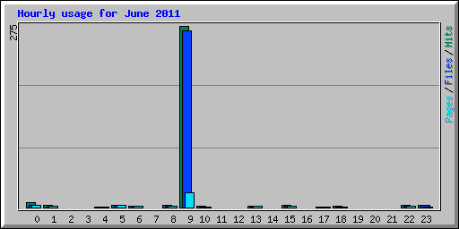 Hourly usage for June 2011