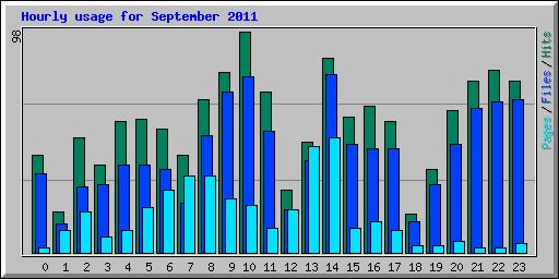 Hourly usage for September 2011