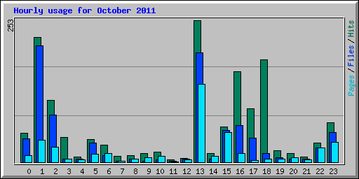 Hourly usage for October 2011