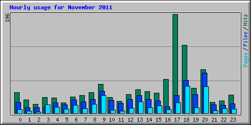 Hourly usage for November 2011