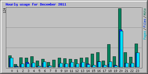 Hourly usage for December 2011