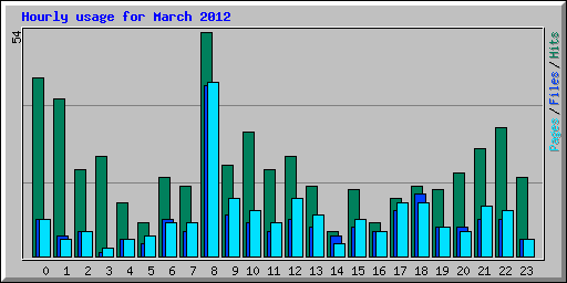 Hourly usage for March 2012