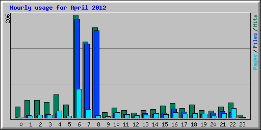 Hourly usage for April 2012