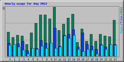 Hourly usage for May 2012