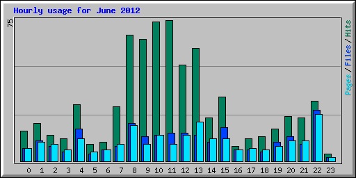 Hourly usage for June 2012