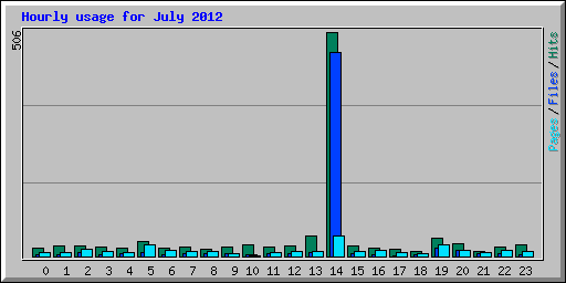 Hourly usage for July 2012