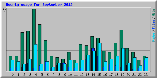 Hourly usage for September 2012