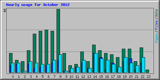 Hourly usage for October 2012